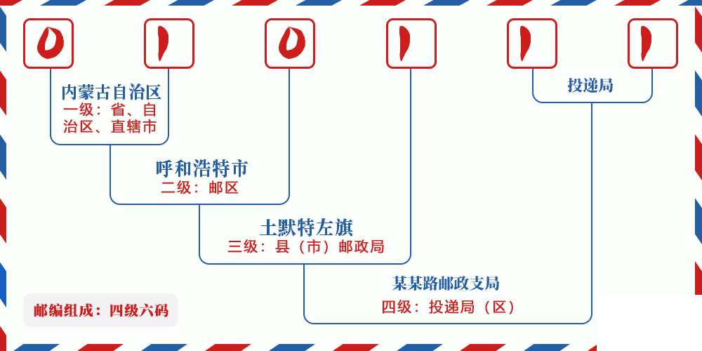 邮编010111含义