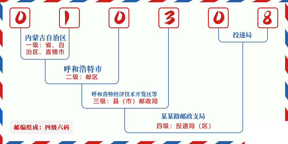 邮编010308含义