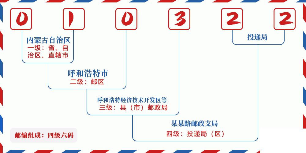 邮编010322含义