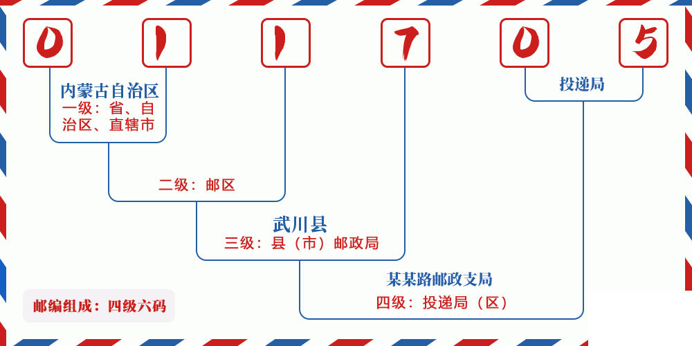 邮编011705含义