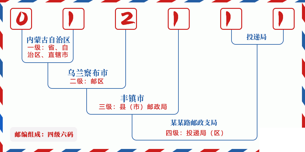 邮编012111含义