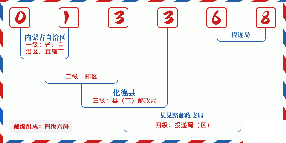 邮编013368含义