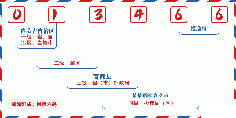 邮编013466含义