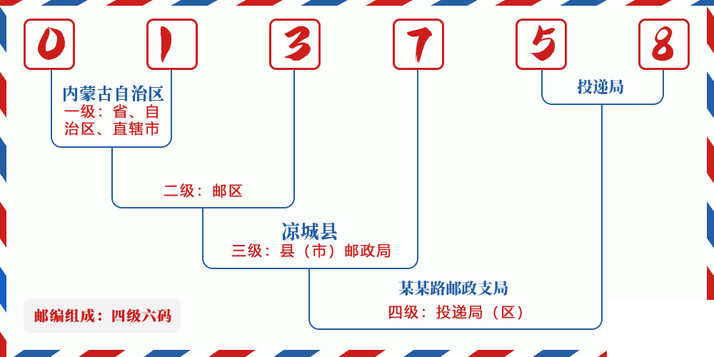 邮编013758含义