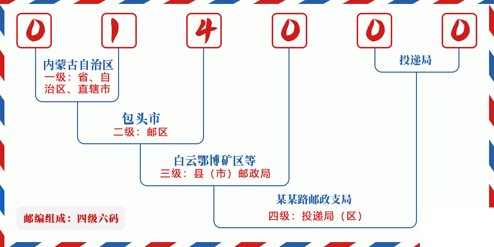 邮编014000含义