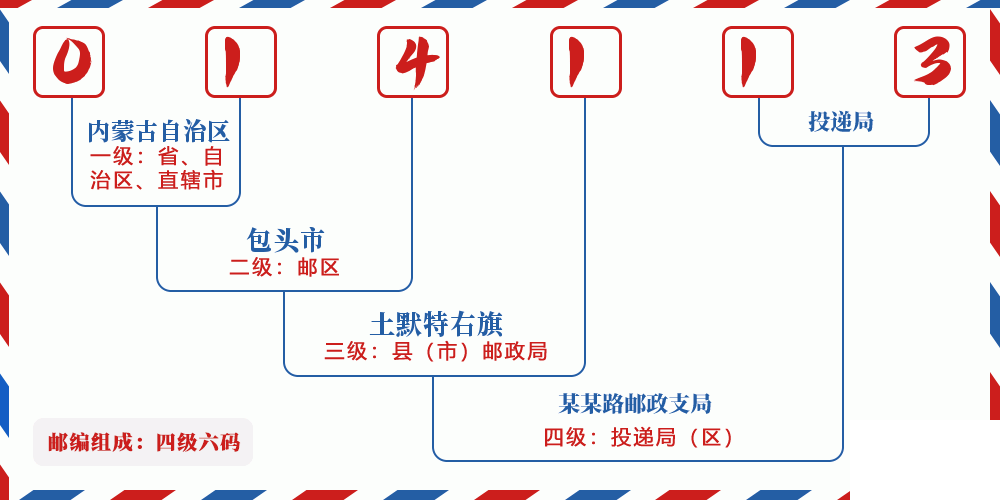 邮编014113含义