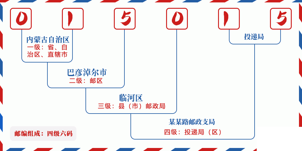 邮编015015含义