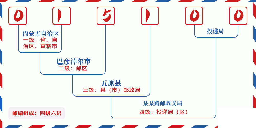 邮编015100含义