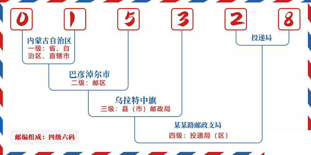 邮编015328含义