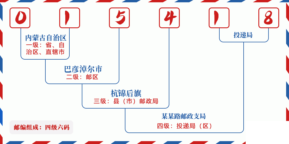 邮编015418含义