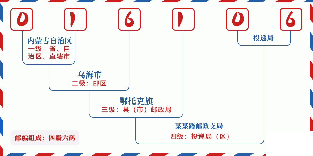 邮编016106含义