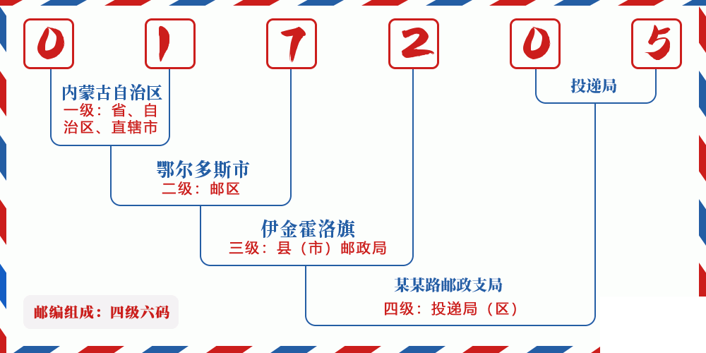 邮编017205含义