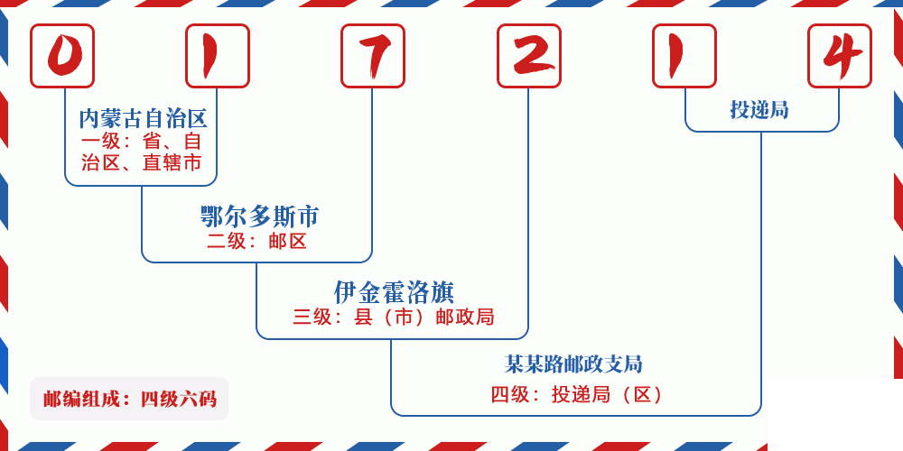 邮编017214含义