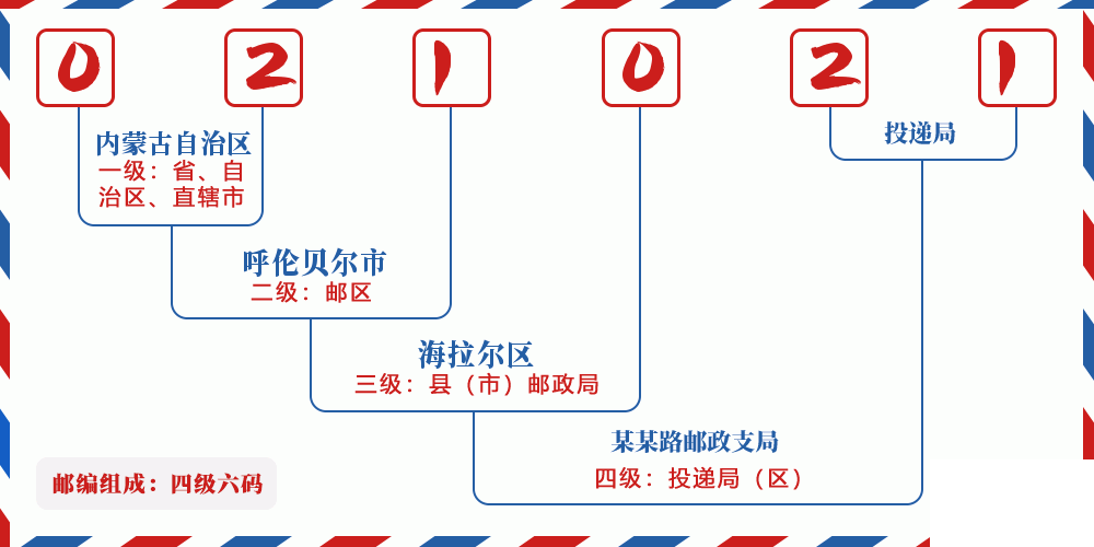 邮编021021含义