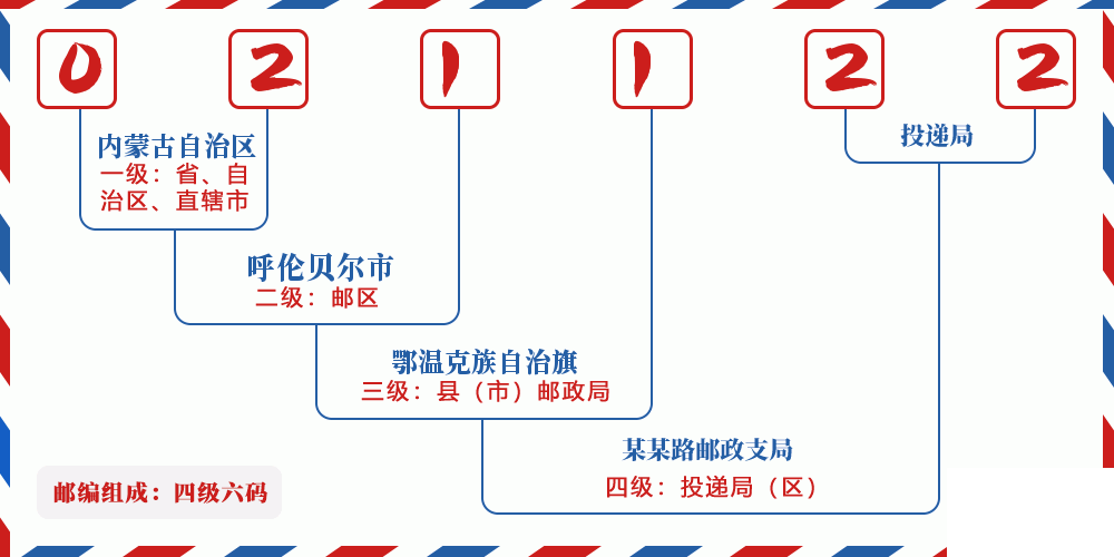 邮编021122含义