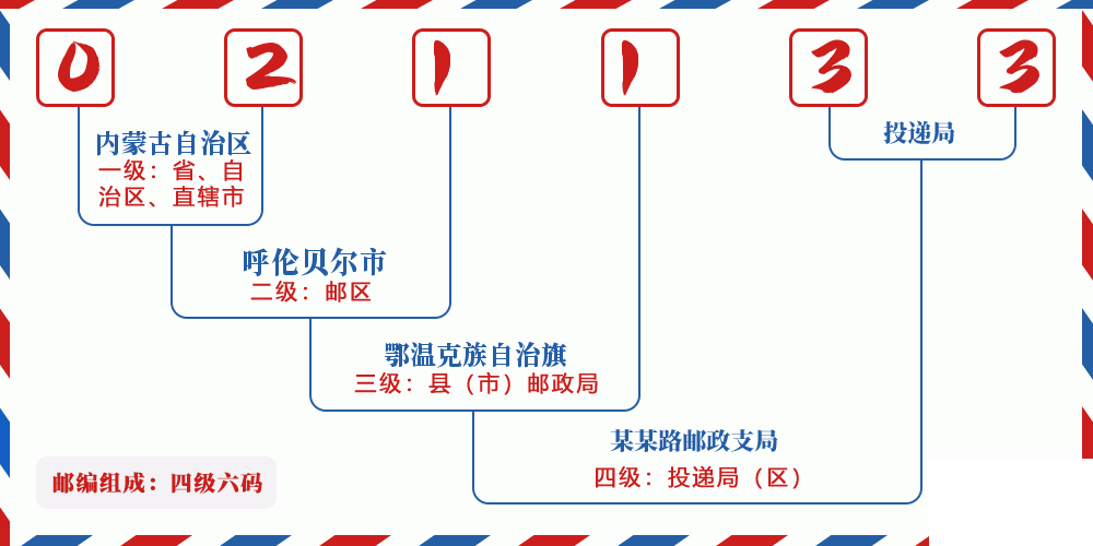 邮编021133含义