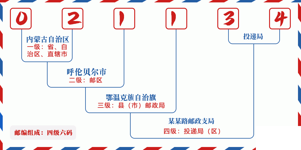 邮编021134含义