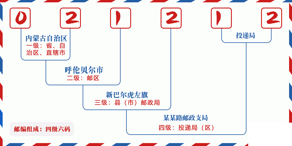 邮编021212含义