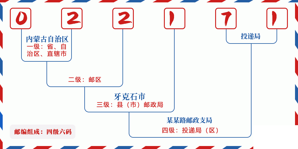 邮编022171含义