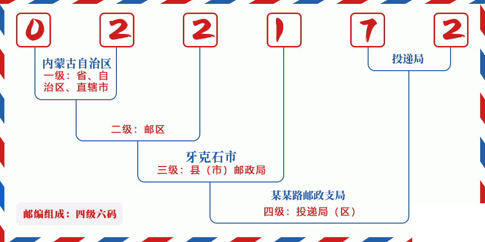 邮编022172含义