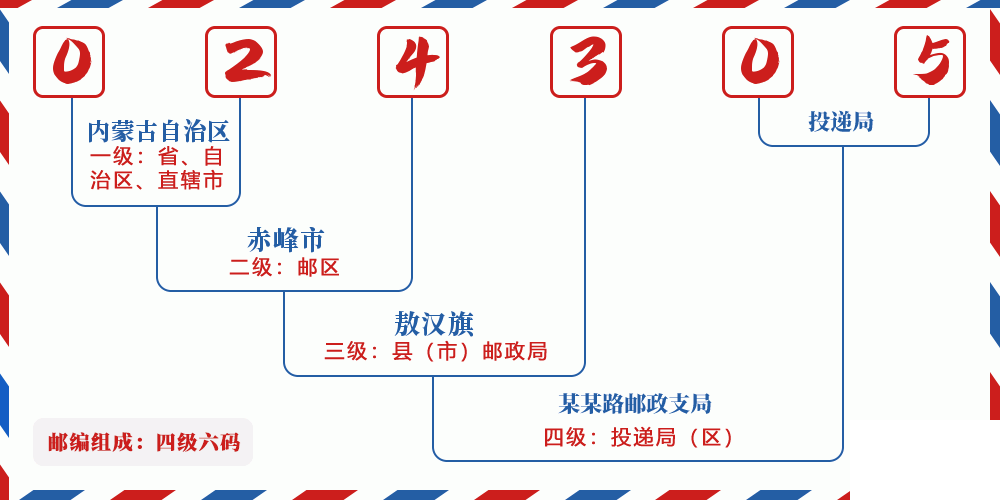 邮编024305含义