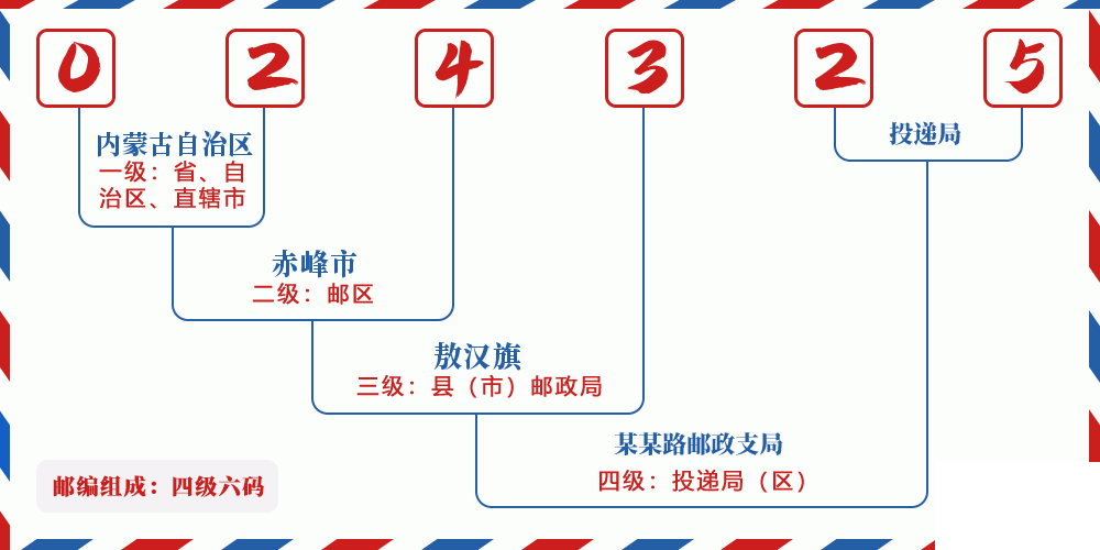 邮编024325含义