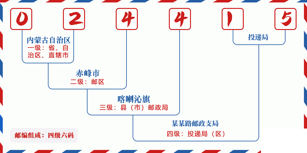 邮编024415含义