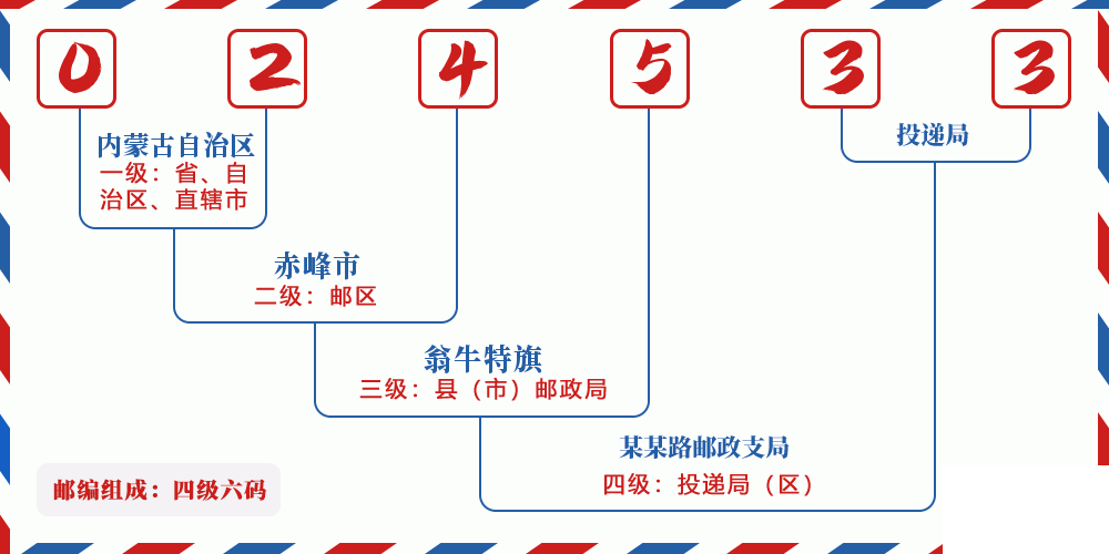 邮编024533含义