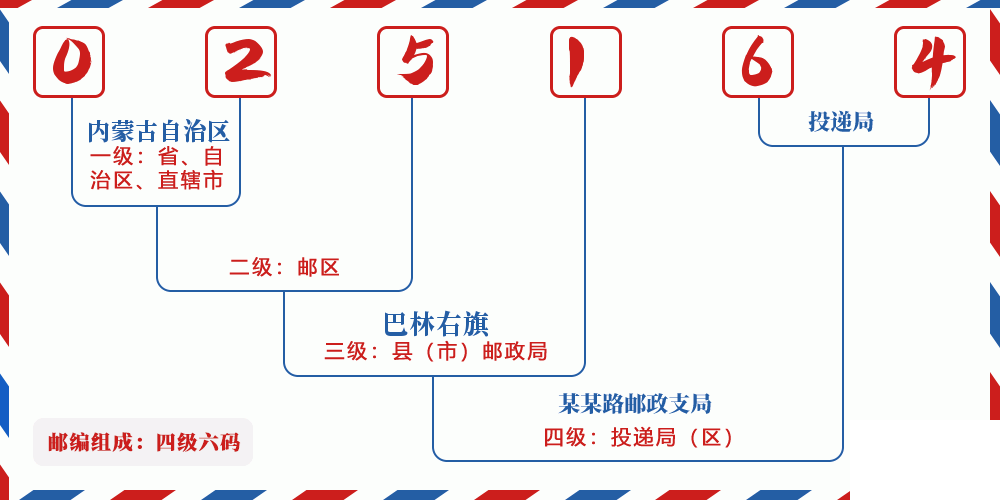 邮编025164含义