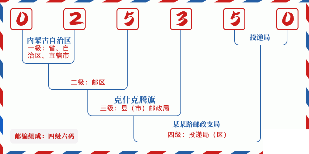 邮编025350含义