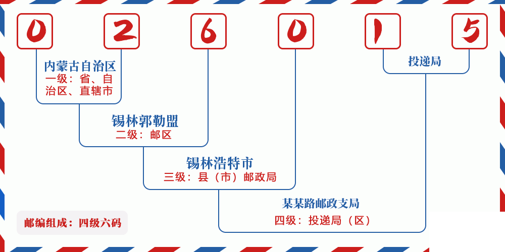 邮编026015含义