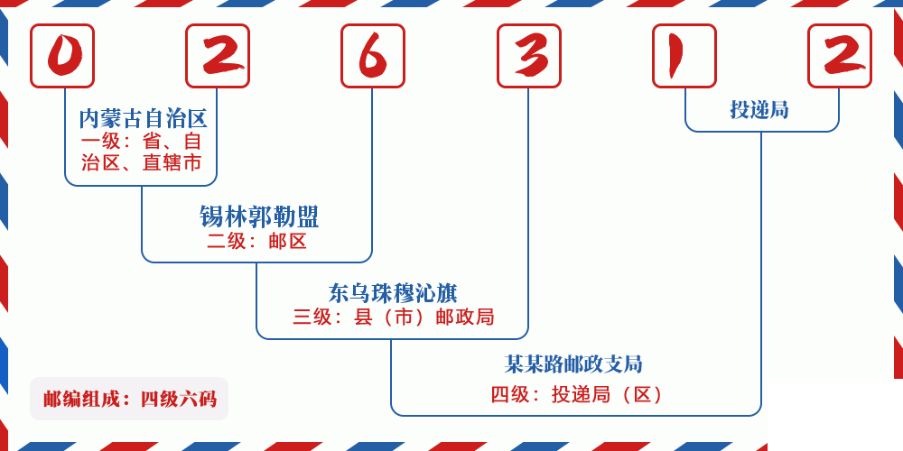 邮编026312含义