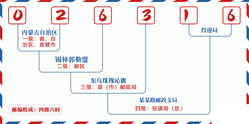 邮编026316含义