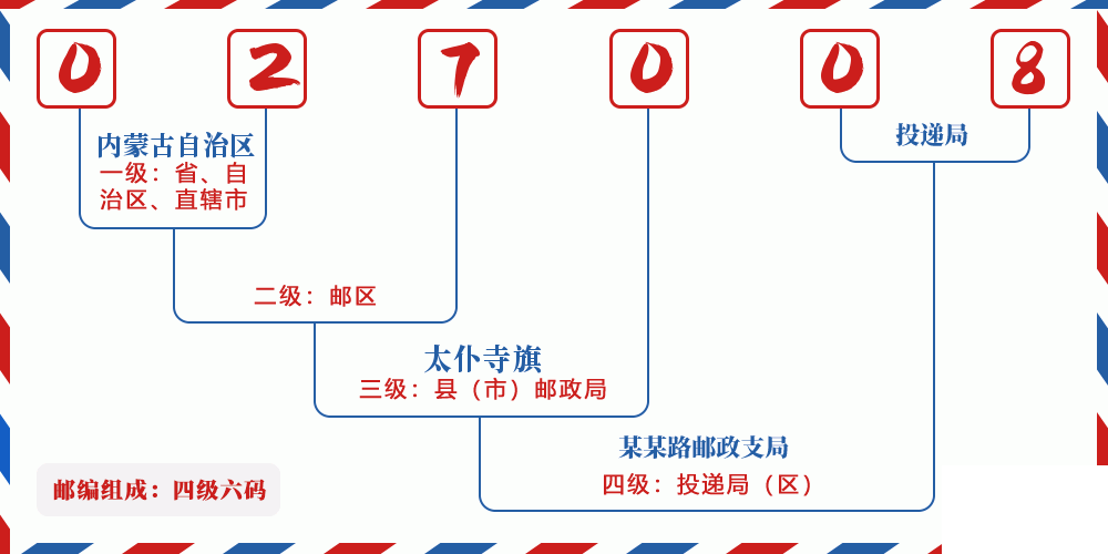 邮编027008含义