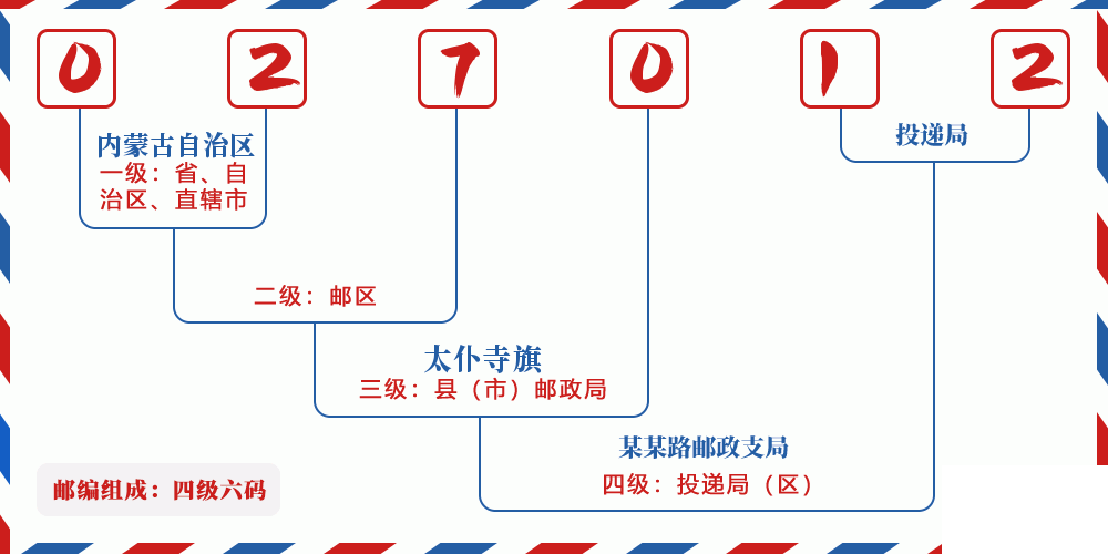 邮编027012含义