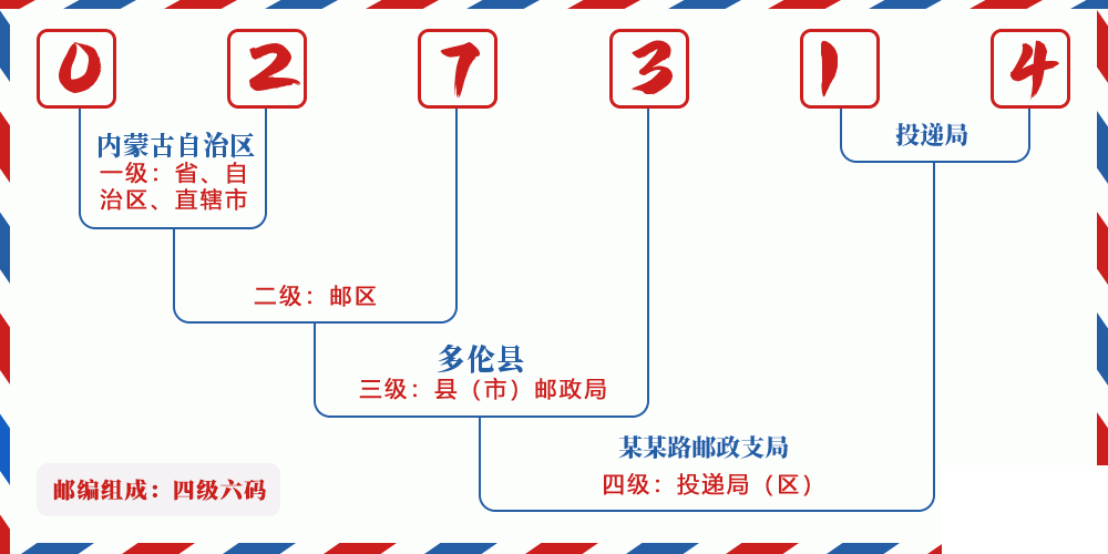 邮编027314含义