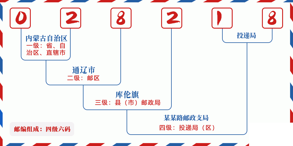 邮编028218含义