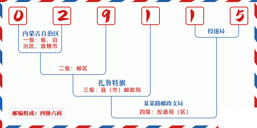 邮编029115含义