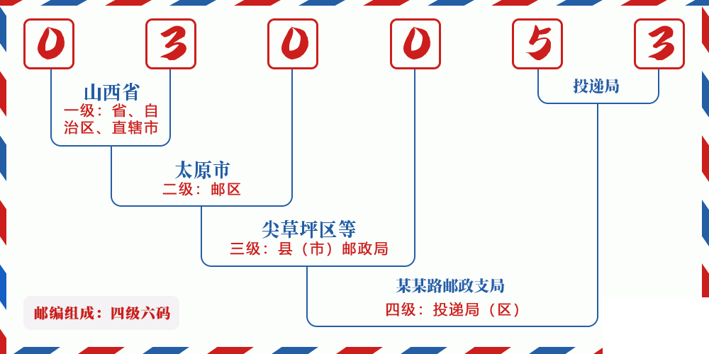 邮编030053含义