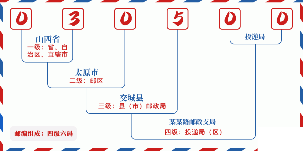 邮编030500含义