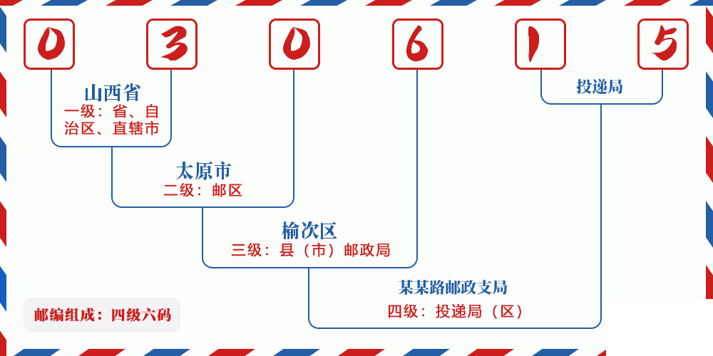 邮编030615含义