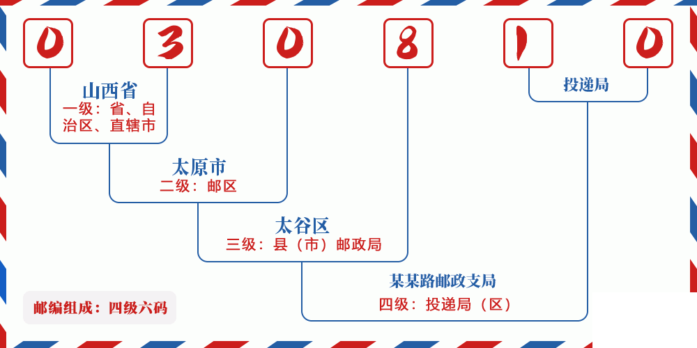 邮编030810含义