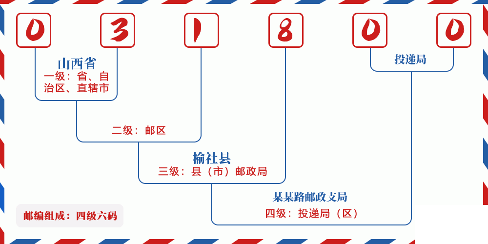 邮编031800含义