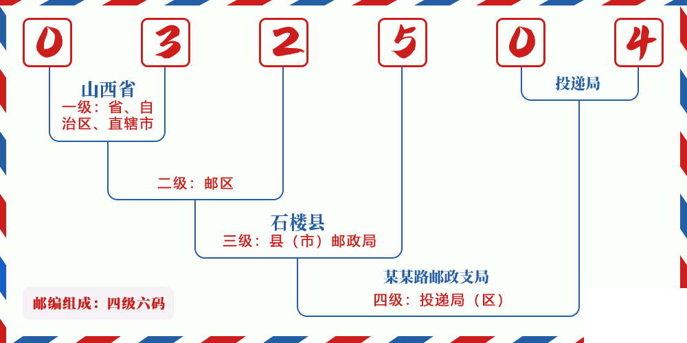 邮编032504含义