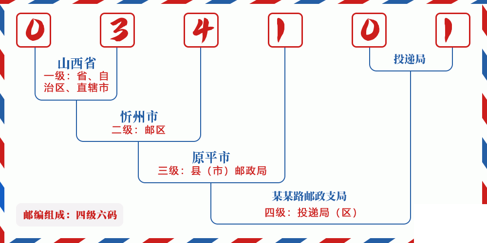 邮编034101含义