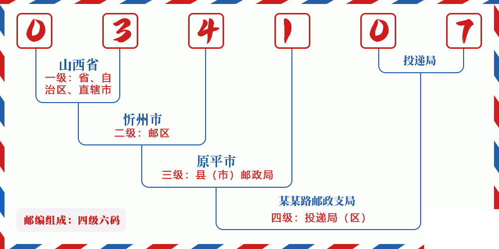 邮编034107含义