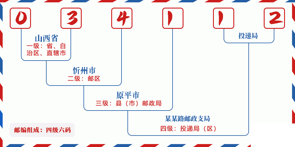 邮编034112含义