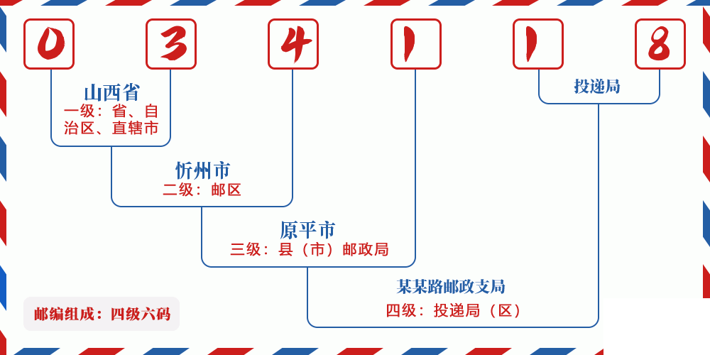 邮编034118含义