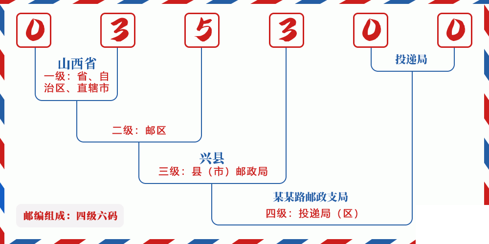 邮编035300含义