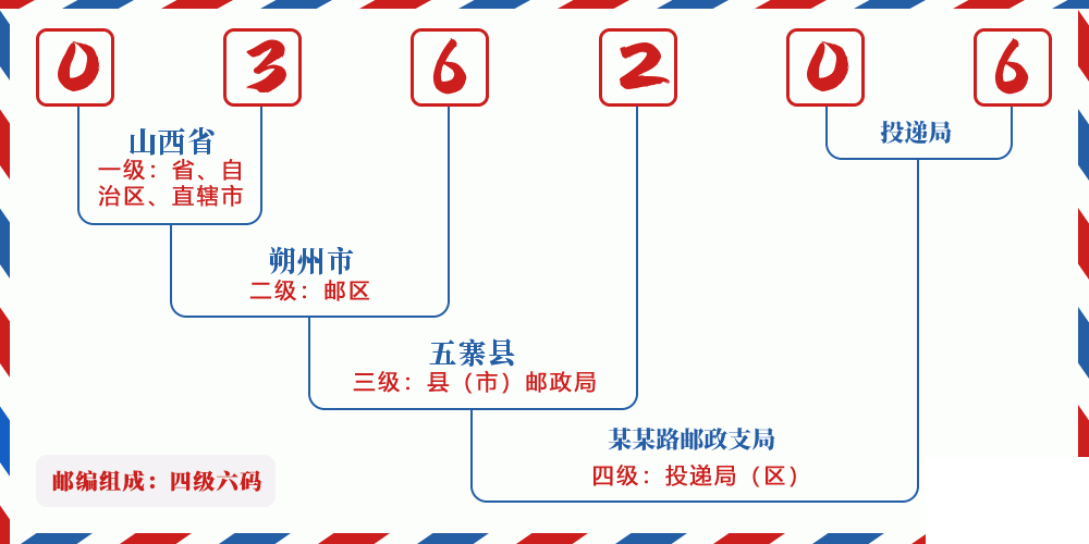 邮编036206含义